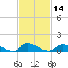 HW bridge tide chart for Thursday, November 14, 2024