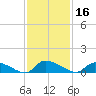 HW bridge tide chart for Saturday, November 16, 2024