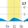 HW bridge tide chart for Sunday, November 17, 2024