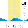 HW bridge tide chart for Monday, November 18, 2024