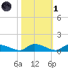 HW bridge tide chart for Friday, November 1, 2024