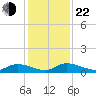 HW bridge tide chart for Friday, November 22, 2024