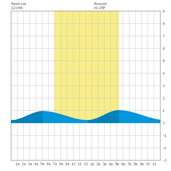 HW bridge tide chart for Saturday, November 23, 2024