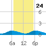 HW bridge tide chart for Sunday, November 24, 2024