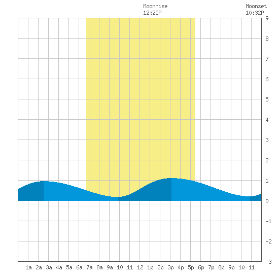 HW bridge tide chart for Thursday, November 7, 2024