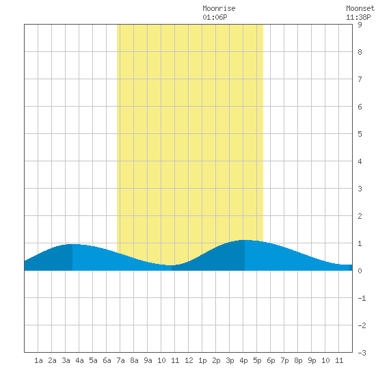 HW bridge tide chart for Friday, November 8, 2024