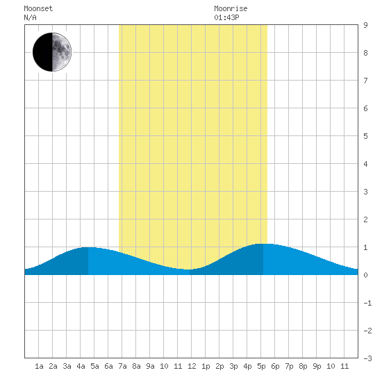 HW bridge tide chart for Saturday, November 9, 2024