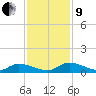 HW bridge tide chart for Saturday, November 9, 2024