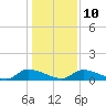 HW bridge tide chart for Tuesday, December 10, 2024
