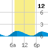 HW bridge tide chart for Thursday, December 12, 2024