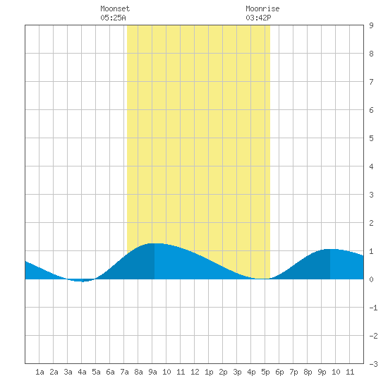 HW bridge tide chart for Friday, December 13, 2024