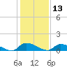 HW bridge tide chart for Friday, December 13, 2024