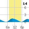 HW bridge tide chart for Saturday, December 14, 2024