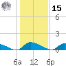 HW bridge tide chart for Sunday, December 15, 2024