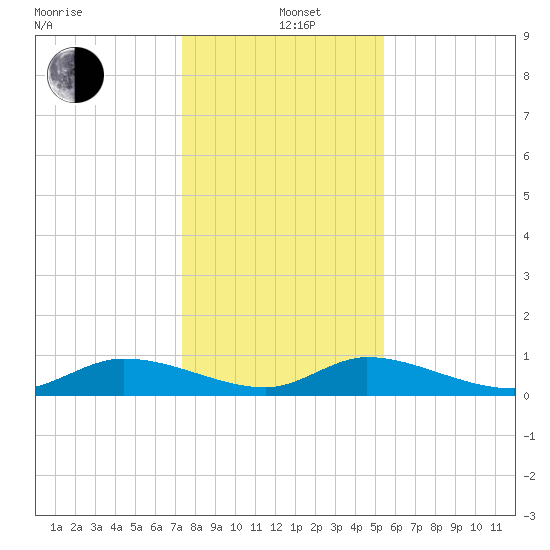 HW bridge tide chart for Sunday, December 22, 2024