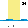 HW bridge tide chart for Thursday, December 26, 2024