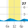 HW bridge tide chart for Friday, December 27, 2024