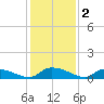HW bridge tide chart for Monday, December 2, 2024