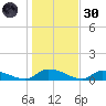 HW bridge tide chart for Monday, December 30, 2024