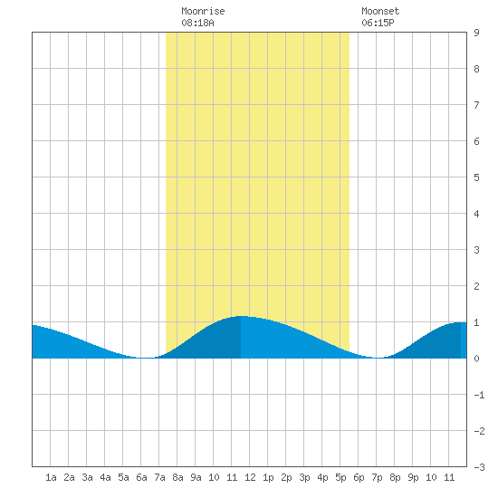 HW bridge tide chart for Tuesday, December 31, 2024