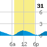 HW bridge tide chart for Tuesday, December 31, 2024