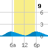 HW bridge tide chart for Monday, December 9, 2024