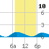 HW bridge tide chart for Friday, January 10, 2025