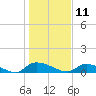 HW bridge tide chart for Saturday, January 11, 2025
