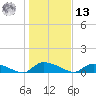 HW bridge tide chart for Monday, January 13, 2025