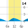 HW bridge tide chart for Tuesday, January 14, 2025