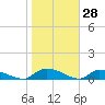 HW bridge tide chart for Tuesday, January 28, 2025