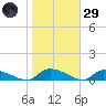 HW bridge tide chart for Wednesday, January 29, 2025