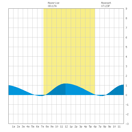 HW bridge tide chart for Thursday, January 30, 2025