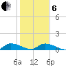 HW bridge tide chart for Monday, January 6, 2025