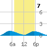 HW bridge tide chart for Tuesday, January 7, 2025