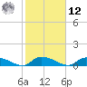 HW bridge tide chart for Wednesday, February 12, 2025
