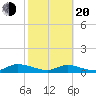 HW bridge tide chart for Thursday, February 20, 2025