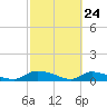 HW bridge tide chart for Monday, February 24, 2025