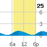 HW bridge tide chart for Tuesday, February 25, 2025