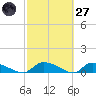 HW bridge tide chart for Thursday, February 27, 2025