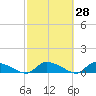 HW bridge tide chart for Friday, February 28, 2025
