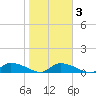 HW bridge tide chart for Monday, February 3, 2025