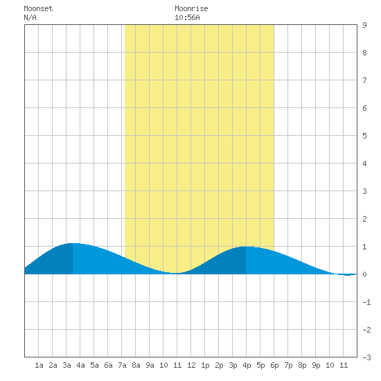 HW bridge tide chart for Tuesday, February 4, 2025