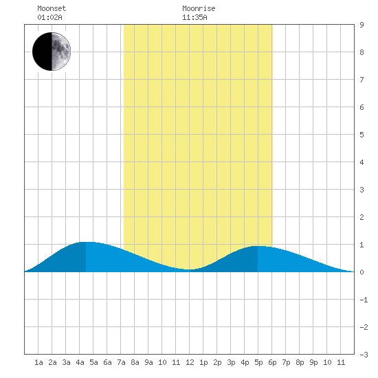 HW bridge tide chart for Wednesday, February 5, 2025