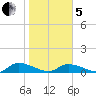 HW bridge tide chart for Wednesday, February 5, 2025