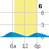 HW bridge tide chart for Thursday, February 6, 2025