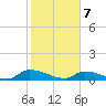 HW bridge tide chart for Friday, February 7, 2025
