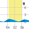 HW bridge tide chart for Saturday, February 8, 2025