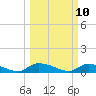 HW bridge tide chart for Monday, March 10, 2025