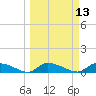 HW bridge tide chart for Thursday, March 13, 2025